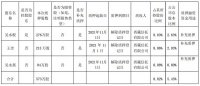 门窗快讯|江山欧派：控股股东及其他股东补充质押合计573万股