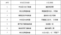 北京居民诉求集中的老旧小区优先改造！第二批名单来啦！