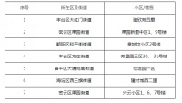 2021年您居住的老旧小区不在改造范围？北京市住建委列清单布置！