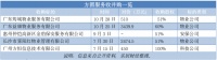 为抢地盘，这家蚊型物企一口气花掉七成现金