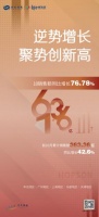 十月销售额大涨77% 合生创展逆势热销的深层逻辑