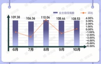 58同城、安居客《10月国民安居指数家居市场报告》：首次装修人群占比环比上升4.21%