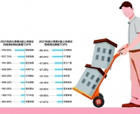 房企三季报背后的行业冬天 ：多数房企增收不增利 现金流管控压力增大