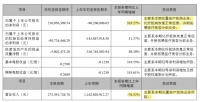放弃房地产，奥园美谷净利大增319%！“接盘侠”评级遭下调