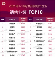 2021年1-10月兰州房地产企业销售业绩TOP10