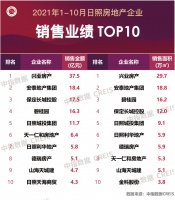 2021年1-10月日照房地产企业销售业绩TOP10