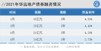 抗风险与求发展并存：华远地产逆风期的“进化论”