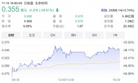 还是还不上钱，百强房企股价暴跌36%！有债主很无奈：借出1亿，只收回不到300万