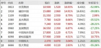 积极信号显现？内房股集体爆发，世茂、融创大涨超14%…专家：行业或继续出清和洗牌
