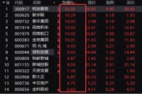 突发！地产股掀涨停潮，半日激增超1000亿市值，行业频传利好信号，反弹or反转？建材家居家电也涨嗨了…
