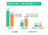58同城、安居客聚焦单身青年居住偏好：接受房租或月供占收入20-30%的居多