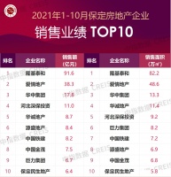 2021年1-10月保定房地产企业销售业绩TOP10