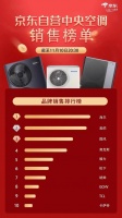 快讯 | 双十一期间，截止11月10日，京东自营中央空调销售榜单出炉