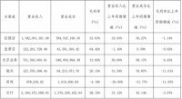 直营店收入持续下降，背后或隐藏金牌橱柜未来战略布局机密？