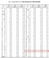 10月70城房价出炉！13城上涨，三亚环比涨0.8%领跑