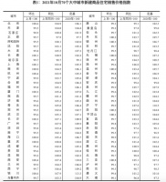 70城10月房价：大理同比下跌3.3%居首 石家庄、韶关环比下跌1.1%居首