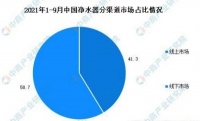 舒适家居快讯 | 前三季度国内净水器市场销售规模155.3亿元