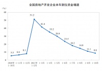 房企前10月到位资金同比增长8.8% 定金及预售款增长21%
