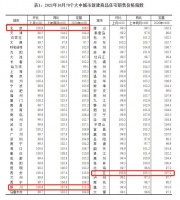 北上广深全降了！10月二手房市场现全国性降温