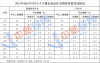 房价上涨城市创七年新低 拐点来了？专家：近期要注意“御寒”操作