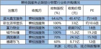 碧桂园服务拟配股融资80亿港元 或为潜在收购事项“储备弹药”