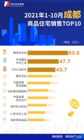 每经品房｜前10月成都新盘销售榜，每经AI品房大数据是这样解读的