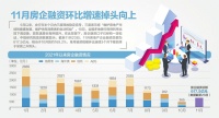 房企11月以来融资已达上月169.2%