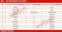 国企香饽饽、民企较疲软！融资环境冰火迥异，房企排行榜“大洗牌”再提速