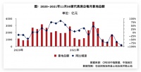 2021年1-11月房地产企业拿地TOP100：拿地总额2.35万亿元同比降17.7%