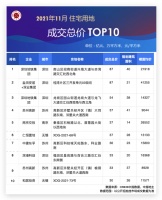 11月份全国宅地成交总价、楼面均价“地王”均来自深圳