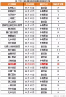 行业转机出现，房企积极 “自救”加强市场信心