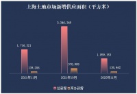 办办网土地市场月度简报 （2021年11月份——上海市场）