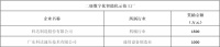 陶卫快讯 | 科达获奖励1500万