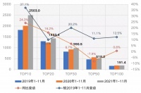 丁祖昱：11月超半数百强房企业绩同环比双降