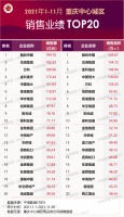 2021年1-11月重庆房地产企业销售业绩TOP20