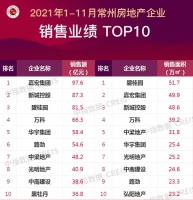 2021年1-11月常州房地产企业销售业绩TOP10