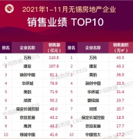 2021年1-11月无锡房地产企业销售业绩TOP10