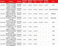厦门三批集中供地：保利联合体近百亿夺地，“王炸”地块爆冷出局
