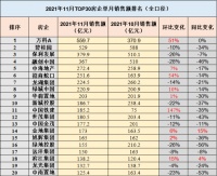 凛冬已至？百强房企拿地总额同比下滑近2成！单月销售额下降近4成！