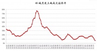 11月土地市场继续降温：40城土地溢价率创10年新低，50家房企拿地总额同比降超九成