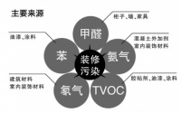 这几种新房除甲醛最快的方法别错过 至少提前半年入住