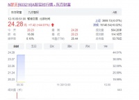 开盘涨停股价上涨44%  梦天家居今A股上市