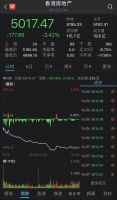 港股地产股集体杀跌，知名开发商跌近20%！高善文最新发声：行业最坏时刻已经过去