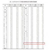 11月70城房价出炉！仅9城上涨，三亚环比涨0.7%继续领跑