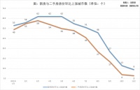 11月70城新房价格下跌城市数创近七年新高，楼市持续降温