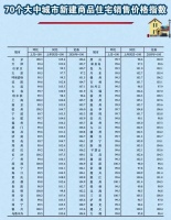 全国70城最新房价数据公布：新房上涨的仅9个，二手房上涨的只剩3个