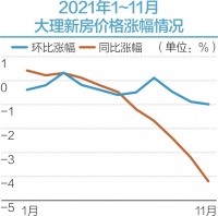 大理有新房价格每平方米跌2000元 曾领涨全国