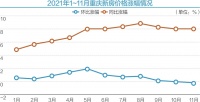 重庆新房价格年内环比首降 五六月曾领涨70城