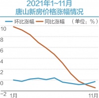 唐山新房价格创5年来最大跌幅 有楼盘卖房“折上折”还送2000元“红包”