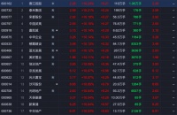 收评：房地产板块大涨，相关概念超30只个股涨停